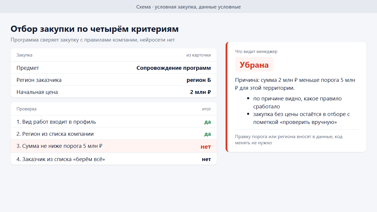 Схема отбора закупки по четырём критериям с причиной отказа