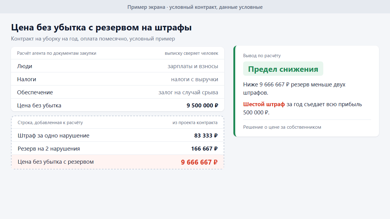 Пример экрана: цена без убытка 9 500 000 ₽, резерв на два штрафа 166 667 ₽ и цена с резервом 9 666 667 ₽
