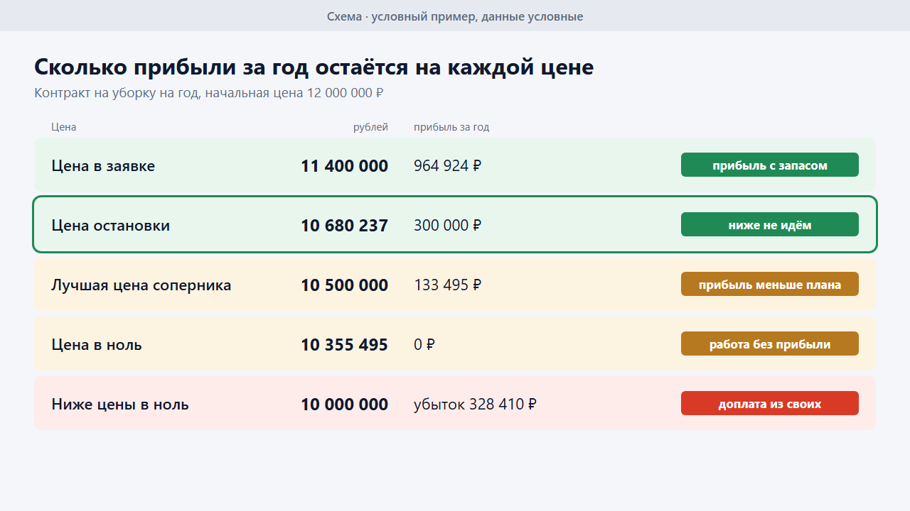 Шкала цен переторжки: цена в заявке, цена остановки, лучшая цена соперника, цена в ноль и цена ниже нуля с прибылью за год