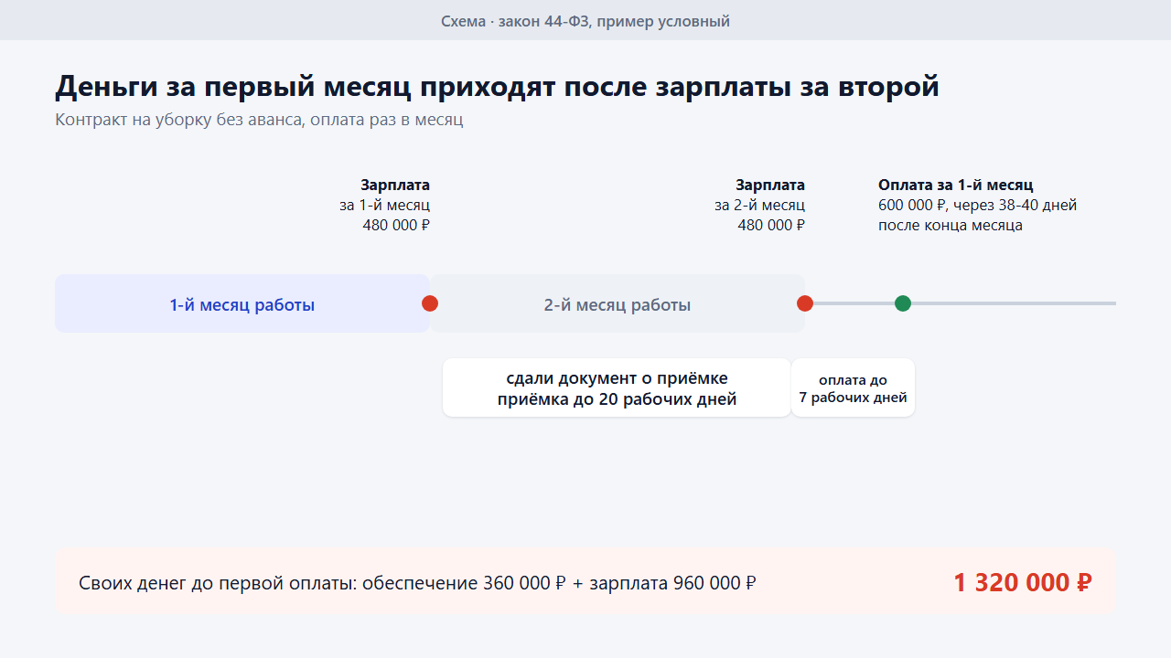 Шкала: месяц работы, сдача документа о приёмке, до 20 рабочих дней на приёмку, до 7 рабочих дней на оплату