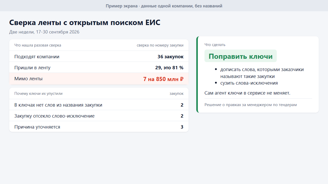 Пример экрана сверки ленты закупок с открытым поиском ЕИС