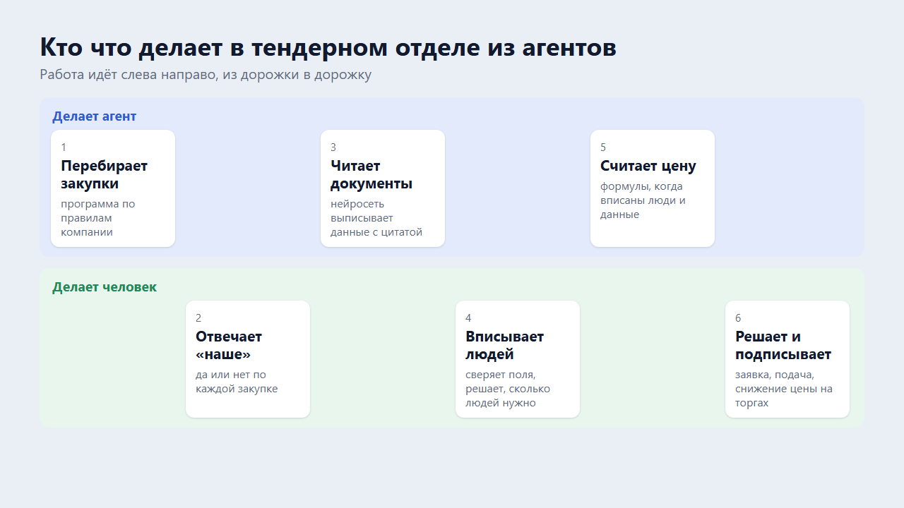 Схема из шести шагов: агент перебирает закупки, читает документы и считает цену, человек отвечает по закупкам, вписывает людей и подписывает заявку